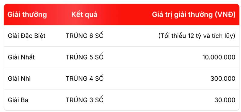 Tỷ lệ trả thưởng Mega645