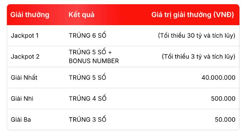 Tỷ lệ trả thưởng Power 6/55